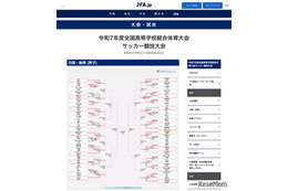 高校サッカー男子インターハイ、ベスト16出揃う…決勝8/2