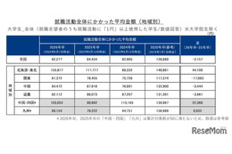 就職活動費は平均8万2,277円、北海道・東北で増加