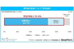奨学金利用者の7割が全額自身で返済…大学生キャリア意向調査