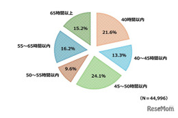 妊婦の夫、長時間労働が精神的苦痛に関連…富山大エコチル調査