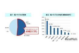 小学生の2人に1人が肌トラブル、親が知っておきたいケアの基本