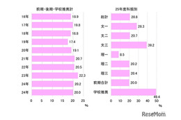 【大学受験2025】東大、合格者の男女比8：2…女子最多は文三