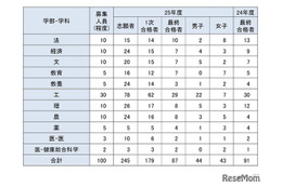 【大学受験2025】東大、学校推薦型87人合格…女子比率は過去最高