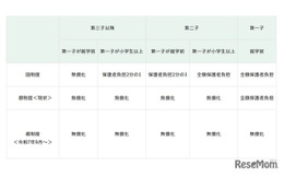 東京都、0-2歳の発達支援を無償化…子育て支援を拡充