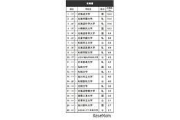 高校生が志願したい大学・北海道…北大1位、男子の志願度23％