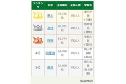 【高校野球2025夏】出場選手のレア名字ランキング…惠土や為壮、読める？