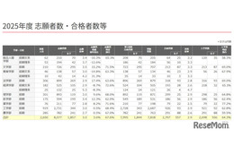 【大学受験2025】京大の女子率2割、最多は教育学部46.4％…代ゼミ入試情報
