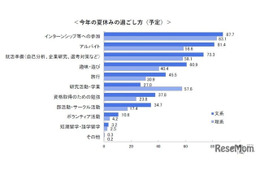 インターン、学生の8割が1日プログラムに応募…人気はIT系
