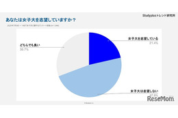 女子高生1,046人に聞いた女子大「志望しない」47.8％