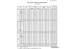 国家公務員試験2025一般職合格者1,258人増…新設の「教養」20歳合格者は868人