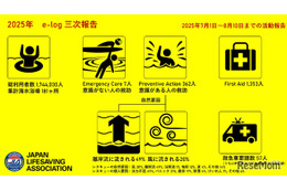 ライフセーバーが教える「離岸流から命を守る知識」アプリも活用