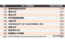 2位「東大」1位は…大学・研究機関の特許引用ランキング