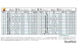 「夏」のつく名字ランキング発表、2位「夏井」1位は？