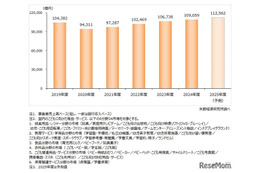 子供関連ビジネス市場、11兆円超へ拡大予測