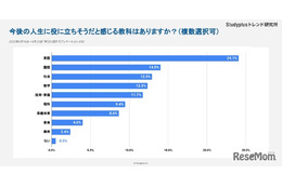高校生が選ぶ人生で役立つ教科は英語…使い道が謎1位は美術