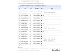 【高校受験2026】千葉県公立高、全日制の募集定員840人減