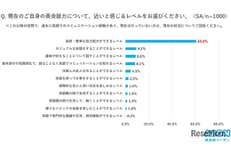日本人の英会話力「挨拶・簡単な自己紹介レベル」6割超…イーオン調査