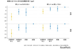 交際相手の有無が「子供が欲しい」に影響…最新研究で実証