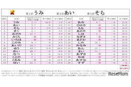 ひらがなの名前ランキング、2文字の名前がトップ4独占