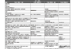 【中学受験2026】首都圏模試センター「予想偏差値」9月版