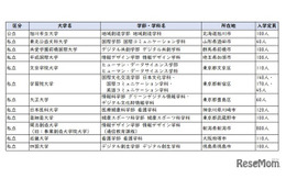 【大学受験2026】学習院や近畿大など12校で新学部、3大学新設…大学設置認可