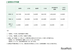 【中学受験】東京都内私立中学校の学費、181校平均2.4％増の103万円に