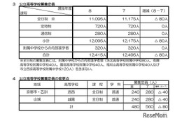 【高校受験2026】京都府公立高、全日制の募集定員1万1,095人…80人減