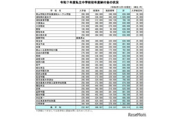 【中学受験】埼玉県私立中の初年度納付金、立教新座が最高…平均約84万円 画像
