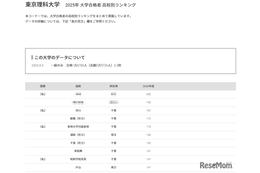 【大学受験2025】東京理科大 合格者数「高校別ランキング」上位に千葉県多数 画像