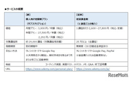 2万9千講座が学び放題「Udemy」個人向け定額制プラン、月2,292円から