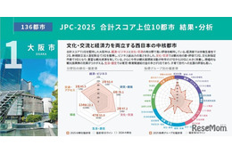大阪市、育児・教育関連給付金で全国1位…都市特性評価