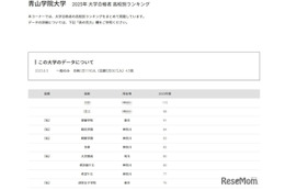 【大学受験2025】青山学院大 合格者数「高校別ランキング」神奈川が多数ランクイン