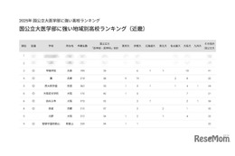 【大学受験2025】国公立大医学部に強い高校「近畿」京大最多は灘