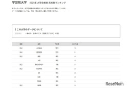 【大学受験2025】学習院大 合格者数「高校別ランキング」TOP12に埼玉9校