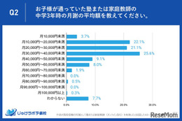 【高校受験】中3生の塾代「月3万円台」が最多、10万円超も