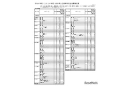 【高校受験2026】熊本県公立高、学校別の募集定員を発表