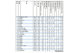 【大学受験2025】私立大医学部に強い高校ランキング…私立高がTOP10独占