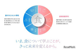京都女子大「食科学部」新設…食と栄養の専門家養成へ