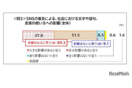 SNSの普及で変わる日本語、9割が「社会に影響あり」と回答…文化庁調査