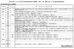 【高校受験2026】熊本県立高、後期第1選考後の基準を公表