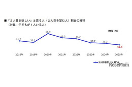 「2人目ほしい」過去最少33％、年収と年齢の壁…AI活用への期待