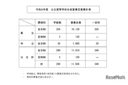 【高校受験2026】鹿児島県公立高、40人減の1万1,930人募集