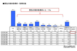 男性の育休取得が過去最高…育休取得後の育児は妻任せ？
