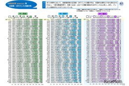 【全国学力テスト】低学力層の割合に顕著な地域差…都道府県別の結果公表