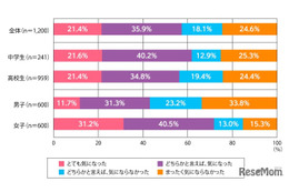 学校選び、女子7割が制服デザイン…カンコー学生服調査