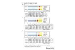 【大学受験2026】国公立179大学で13万813人募集…240人増