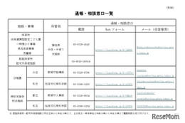保育所や幼稚園の虐待通報・相談窓口を開設…東京都