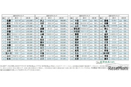 名字ランキングトップ12000発表、全国に530人しかいない「レア名字」は？