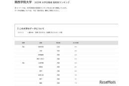 【大学受験2025】関西学院大 合格者数「高校別ランキング」兵庫9校がTOP10入り