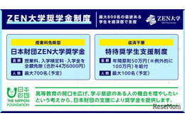 【大学受験2026】ZEN大学奨学金、最大800名募集…授業料免除型＆返済不要型